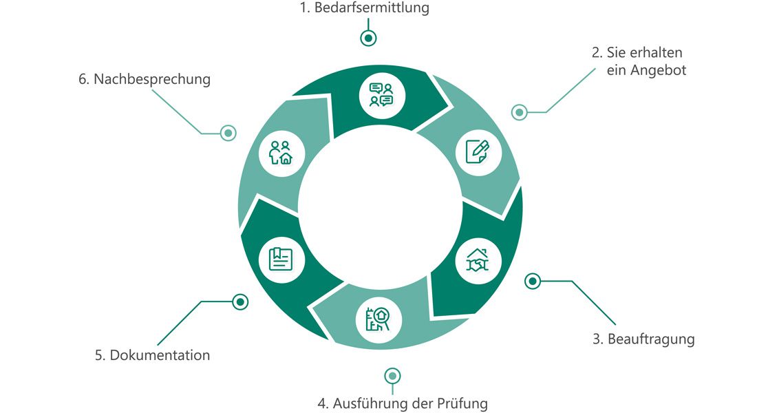 Dguv V3 Prüfung Geretsried